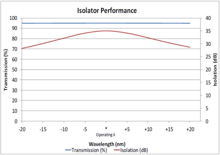 Unice PAVOS Isolators performance